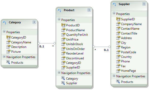 Model with Foreign Key Properties