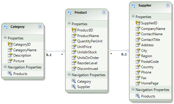 Model without Foreign Key Properties