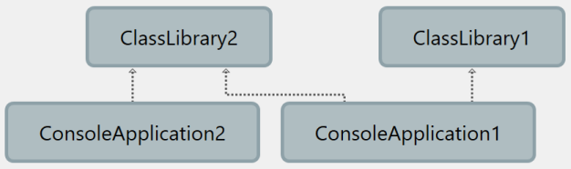 ConsoleApplication1 now references ClassLibrary2