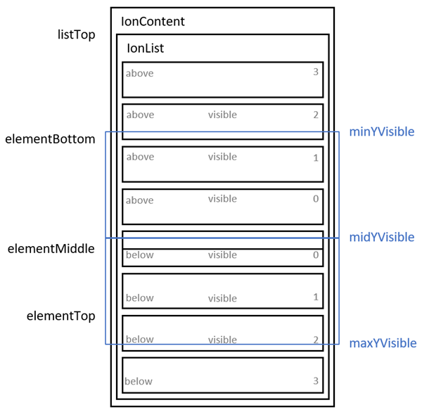 Diagram of variables and fields from the sample code above