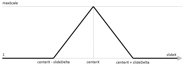 Graph of the scaling function