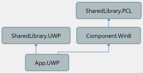 Assembly dependencies in our solution