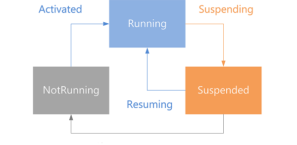 Windows Store application lifecycle